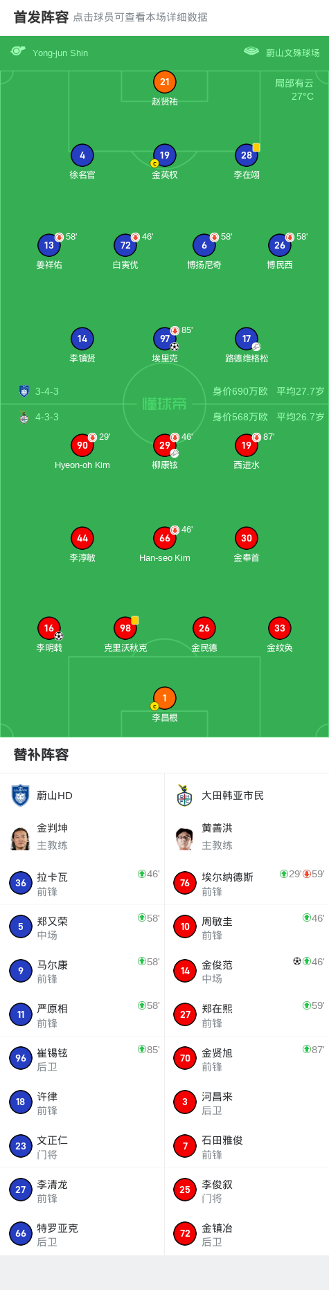 蔚山HD1-2大田市民，金俊范绝杀，李明载破门 (http://www.busunion.cn/) xiami 第2张