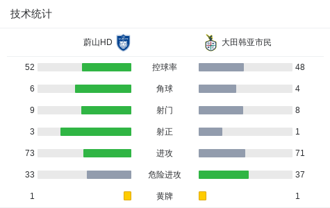 蔚山HD1-2大田市民，金俊范绝杀，李明载破门 (http://www.busunion.cn/) xiami 第3张