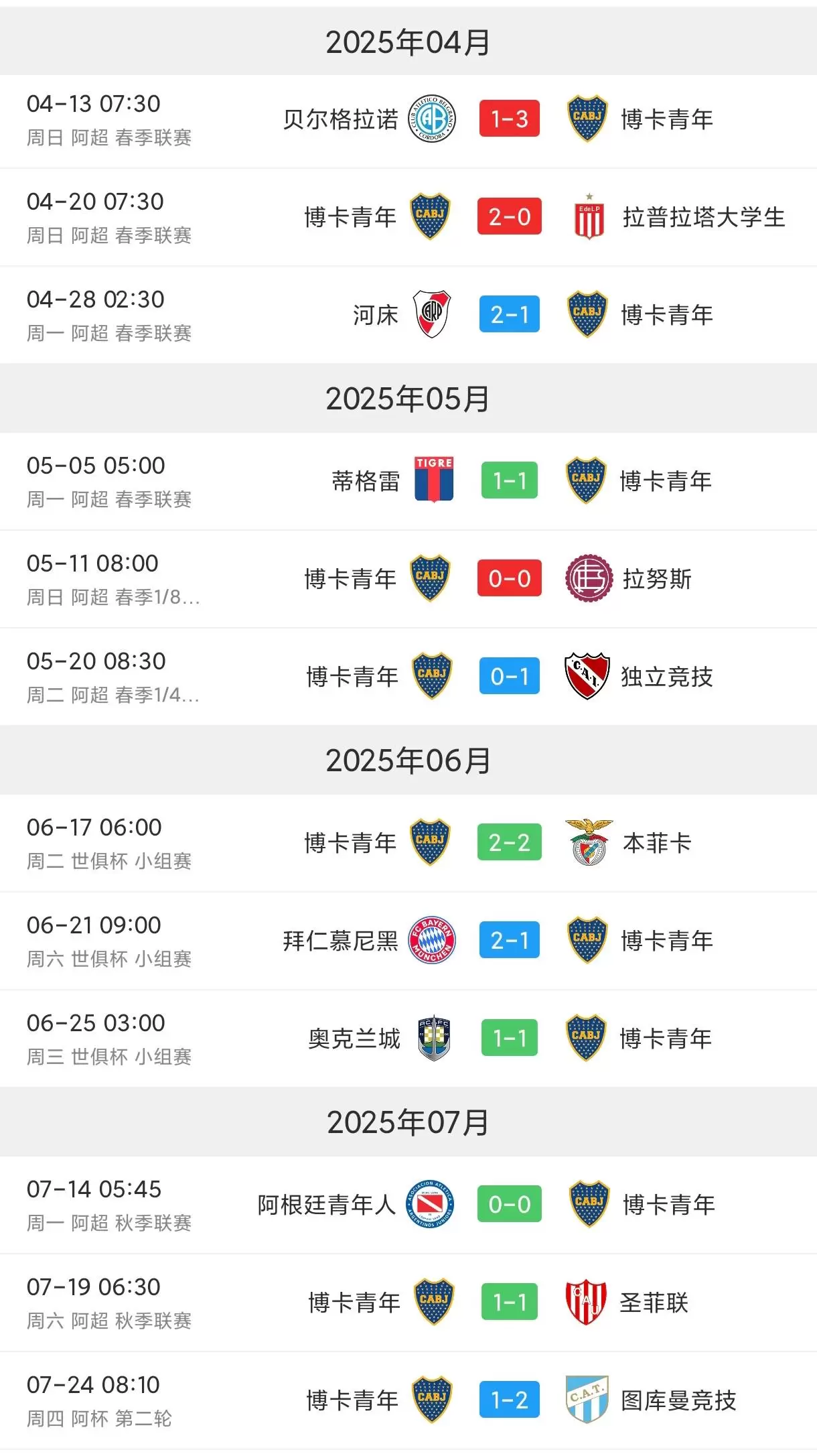 状态极差，博卡青年近三个月未能在比赛常规时间中赢球
