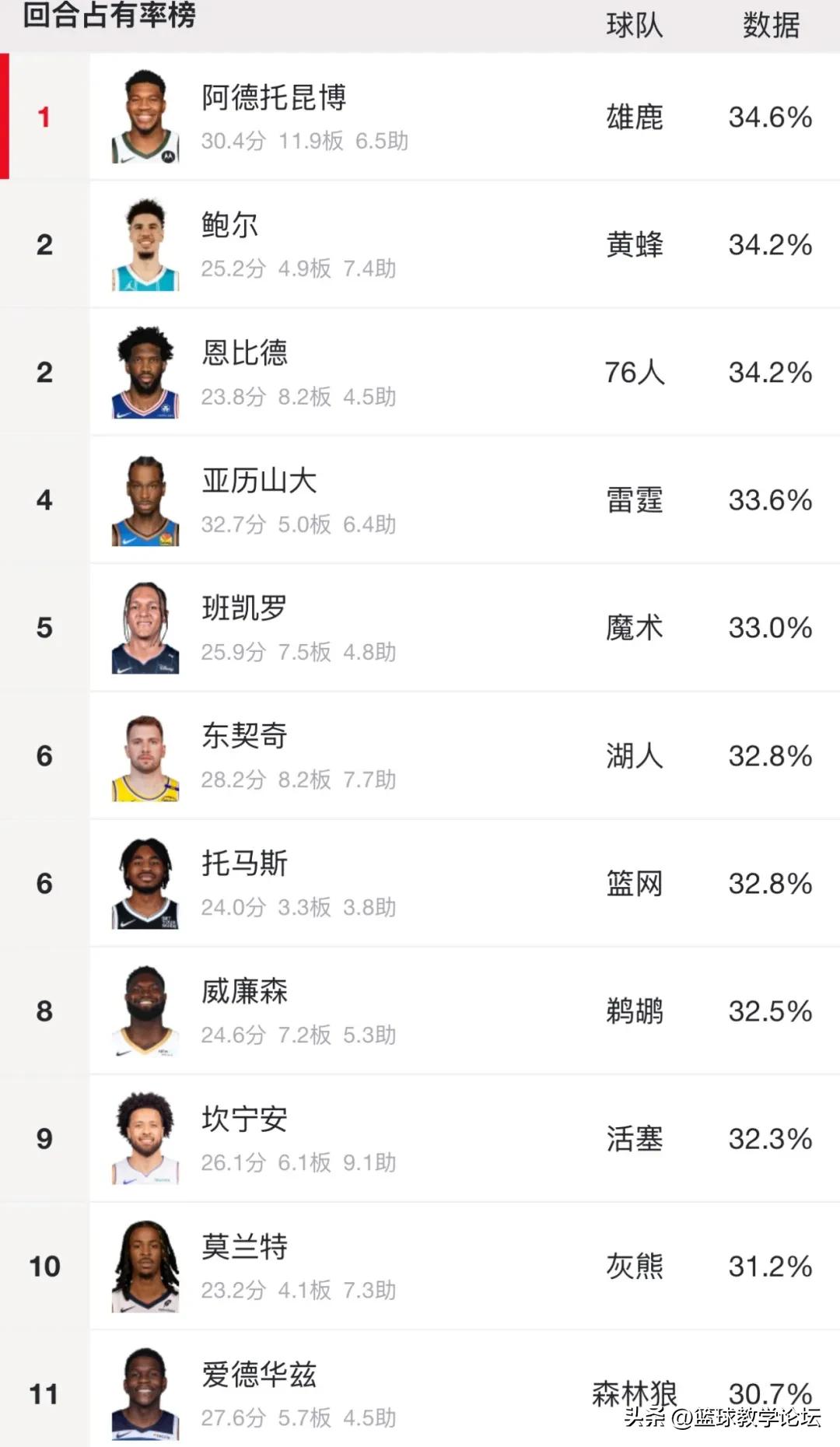 23岁场均24分！索要1.5亿顶薪合同！蔡老板拒绝续约托马斯 (http://www.busunion.cn/) xiami 第6张