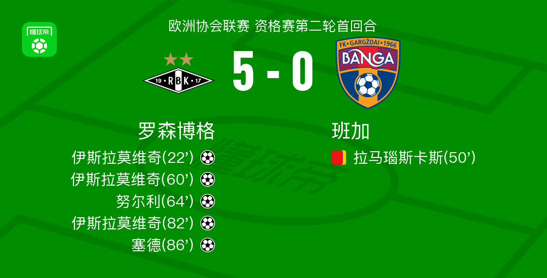 罗森博格5-0狂胜班加，伊斯拉莫维奇帽子戏法，塞德破门 (http://www.jingganghuifeng.com.cn/) 体育 第1张