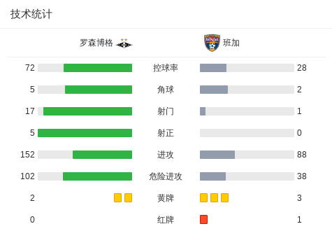 罗森博格5-0狂胜班加，伊斯拉莫维奇帽子戏法，塞德破门 (http://www.jingganghuifeng.com.cn/) 体育 第3张