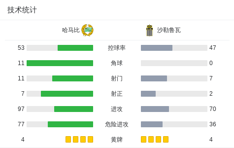 哈马比0-0沙勒鲁瓦，场面火爆，沙勒鲁瓦6人染黄 (http://www.armanice.com/) 体育 第3张