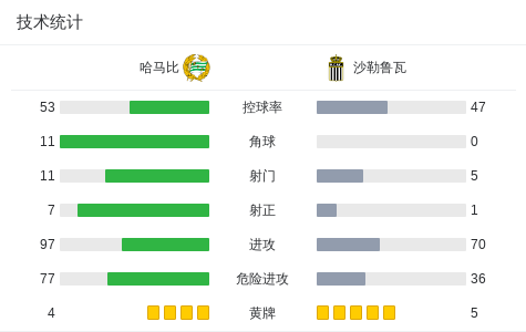 哈马比0-0沙勒鲁瓦，双方互交白卷 (http://www.armanice.com/) 体育 第3张