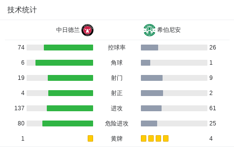 中日德兰1-1希伯尼安，麦克格拉斯先拔头筹，西姆西尔扳平 (http://www.armanice.com/) 体育 第3张