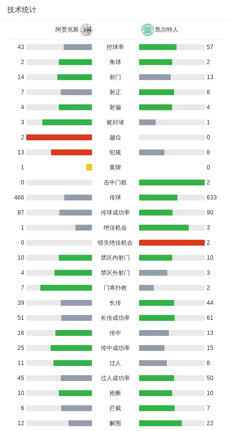 阿贾克斯5-1大胜凯尔特人，博古伊斯两球，布尼达破门
