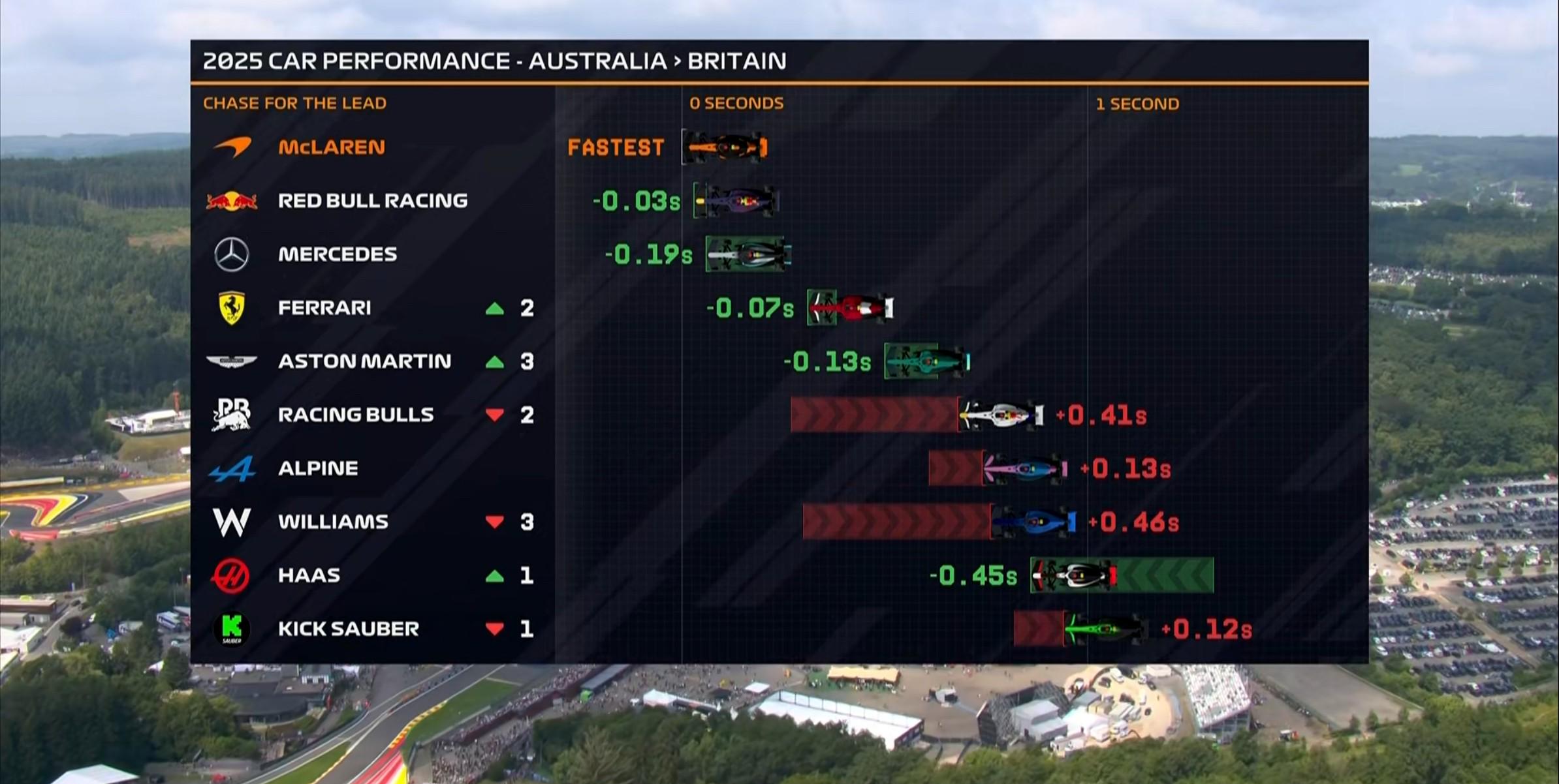 F1比利时站一练：皮亚斯特里领跑，维斯塔潘第2，勒克莱尔第5 (http://www.jingganghuifeng.com.cn/) 体育 第5张