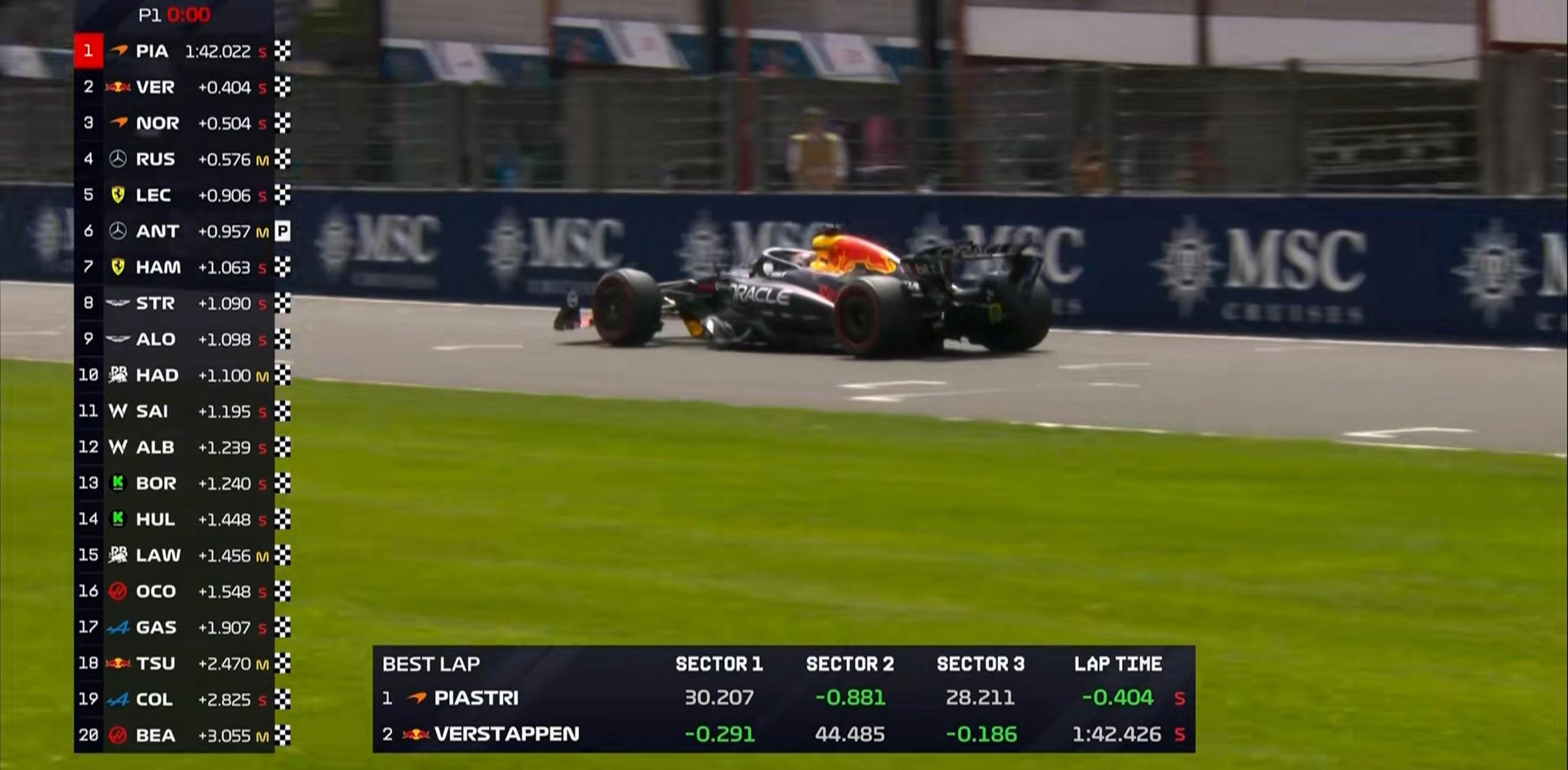 F1比利时站一练：皮亚斯特里领跑，维斯塔潘第2，勒克莱尔第5 (http://www.jingganghuifeng.com.cn/) 体育 第14张