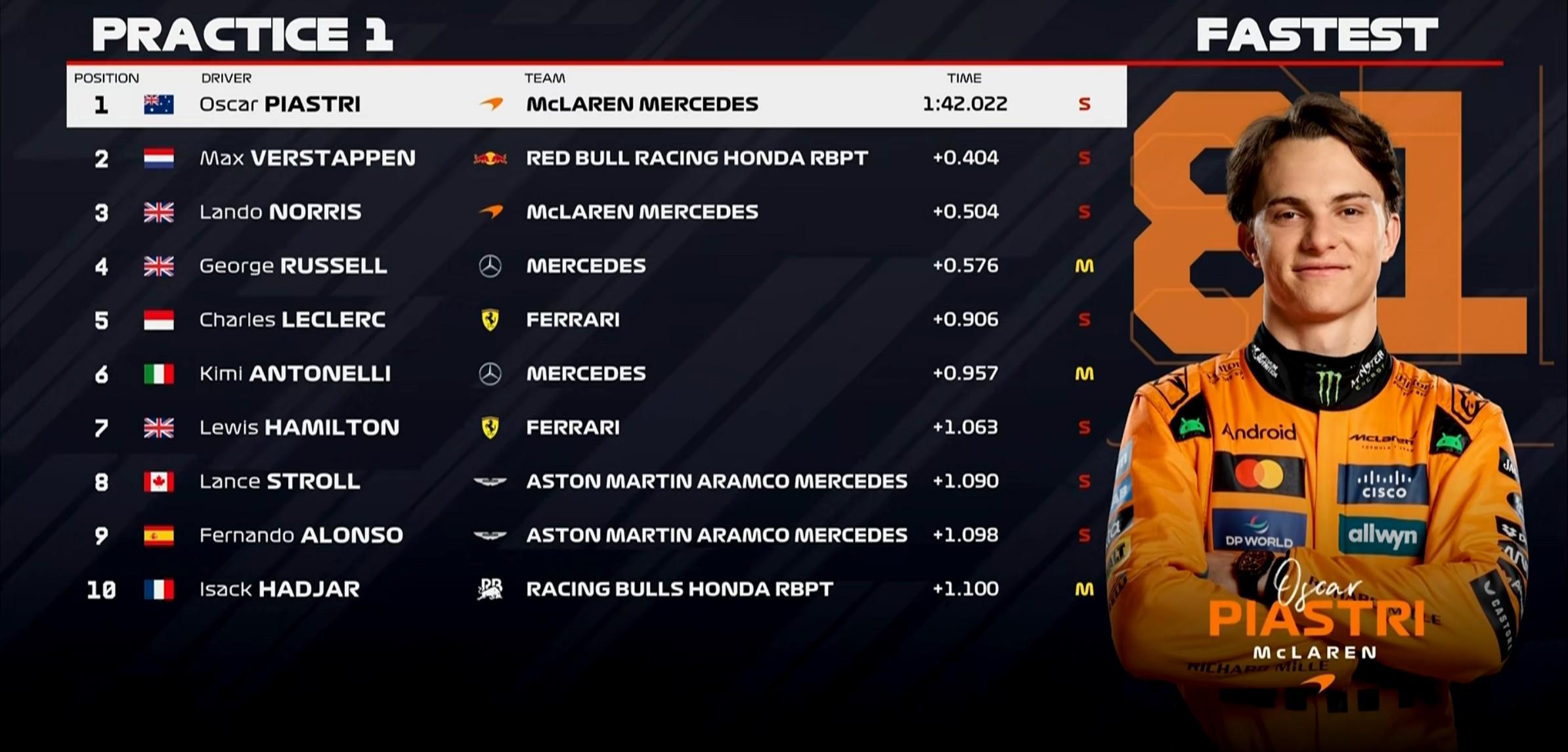 F1比利时站一练：皮亚斯特里领跑，维斯塔潘第2，勒克莱尔第5 (http://www.jingganghuifeng.com.cn/) 体育 第15张