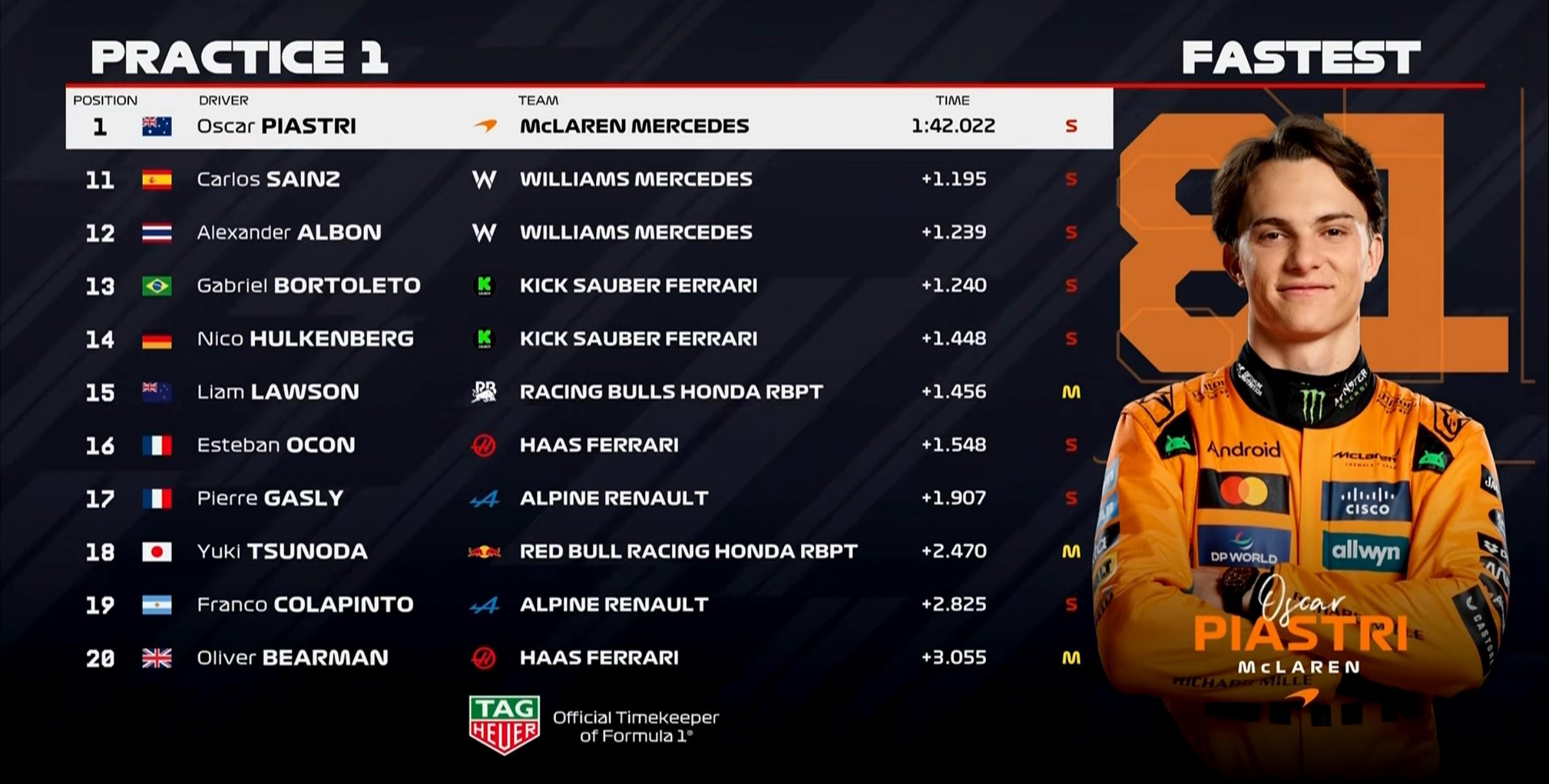 F1比利时站一练：皮亚斯特里领跑，维斯塔潘第2，勒克莱尔第5 (http://www.jingganghuifeng.com.cn/) 体育 第16张