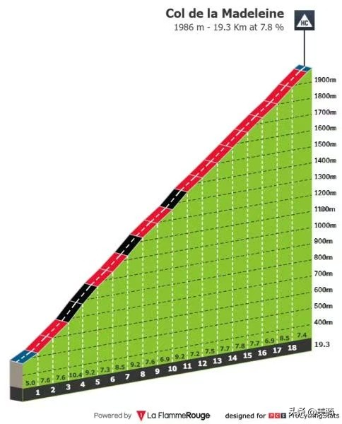 2025环法S18：皇后赛段奥康纳单飞取胜 波温差距再扩大 (http://www.armanice.com/) 体育 第7张