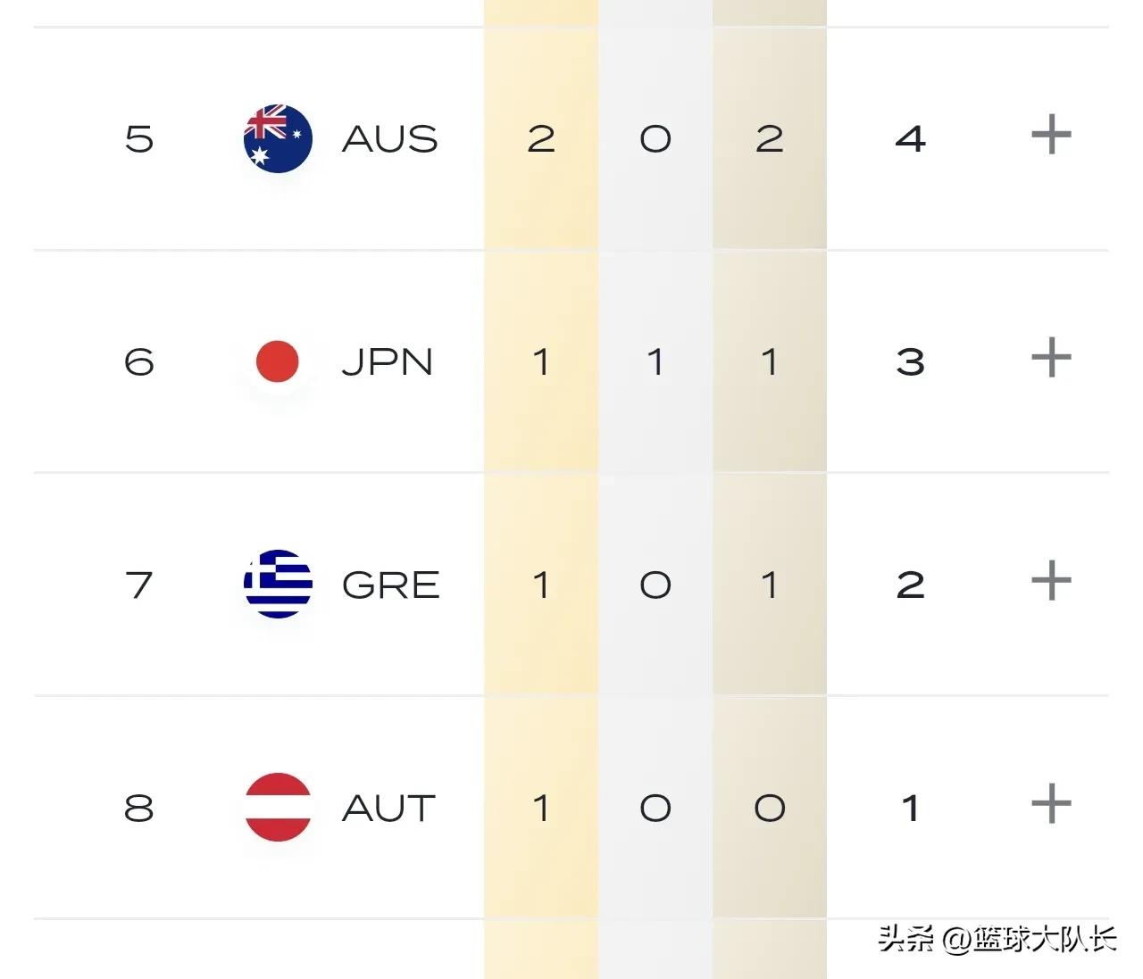 新加坡游泳世锦赛最新奖牌榜：中国跌第3，西班牙升第1，德国第2 (http://www.armanice.com/) 体育 第4张