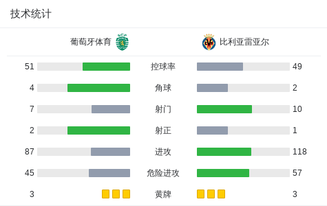葡萄牙体育1-0比利亚雷亚尔，尤尔曼德点射制胜 (http://www.jingganghuifeng.com.cn/) 体育 第3张