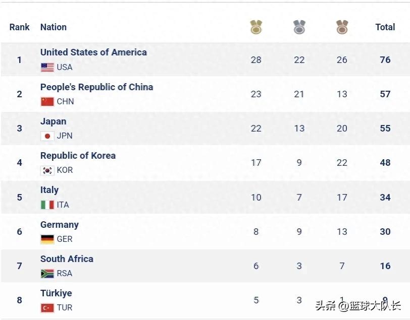 德国大运会最新奖牌榜：中国夺57枚第2，日本第3，美国76枚第1 (http://www.zjmmc.cn/) hsti 第1张