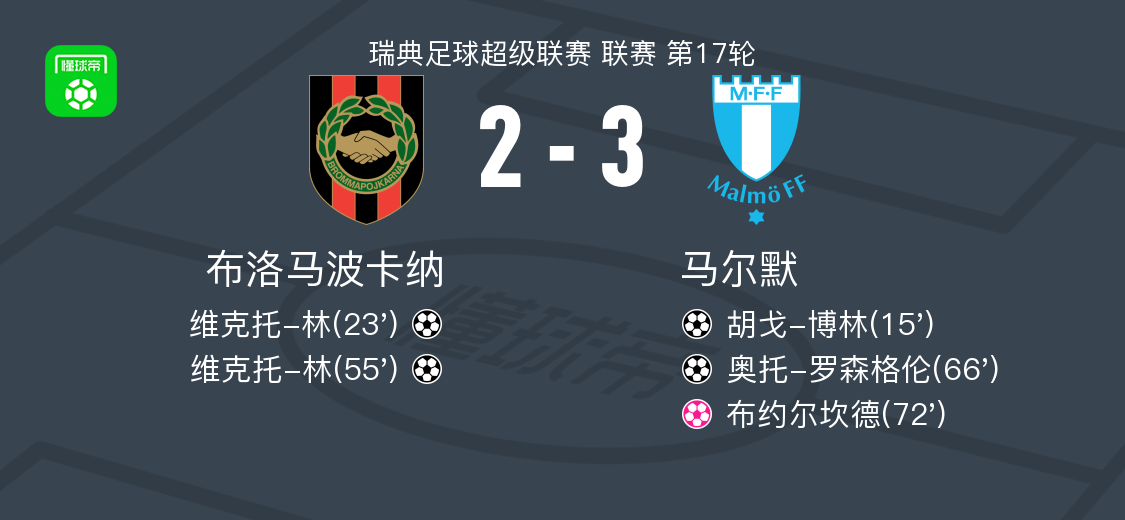 马尔默3-2布洛马波卡纳，奥托-罗森格伦破门，胡戈-博林建功 (http://www.tiidu.cn/) 娱乐 第1张