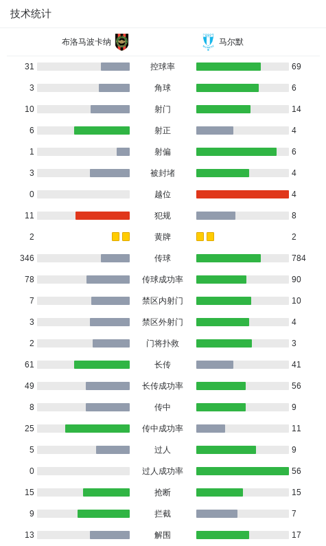 马尔默3-2布洛马波卡纳，奥托-罗森格伦破门，胡戈-博林建功 (http://www.tiidu.cn/) 娱乐 第3张