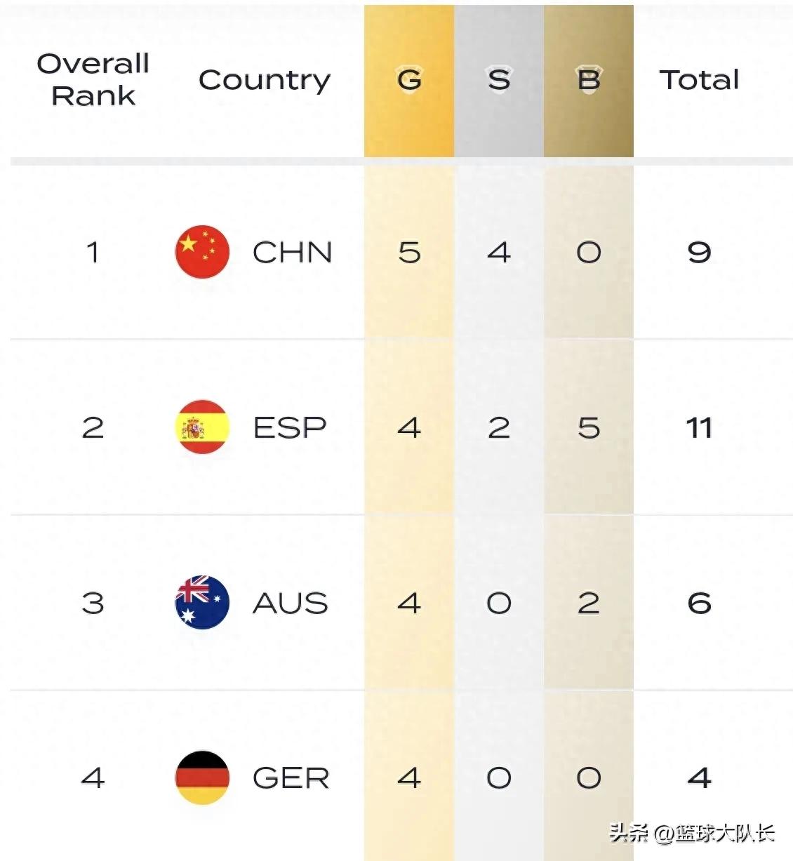 新加坡游泳世锦赛奖牌榜：中国摘9枚第1，西班牙第2，澳大利亚第3 (http://www.zjmmc.cn/) hsti 第1张
