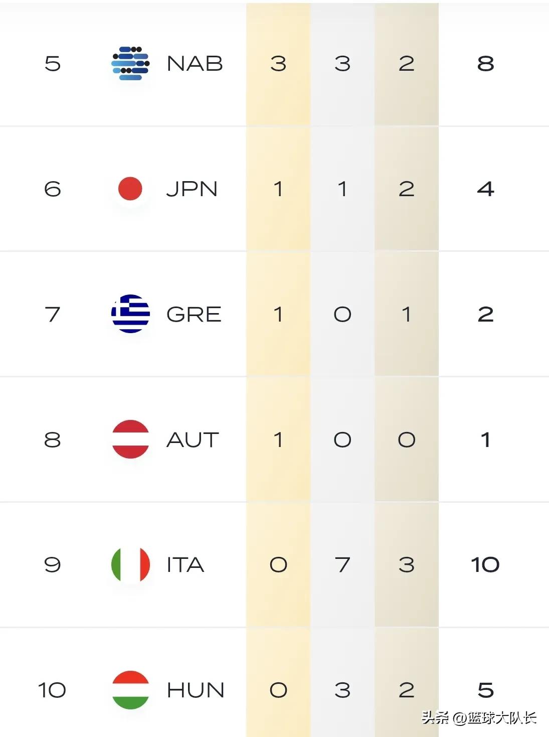 新加坡游泳世锦赛奖牌榜：中国摘9枚第1，西班牙第2，澳大利亚第3 (http://www.zjmmc.cn/) hsti 第2张