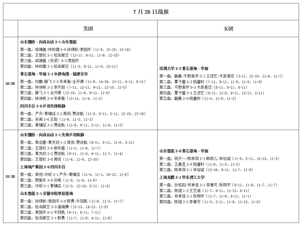 乒超联赛：7月26日战果出炉！王楚钦等人大获全胜，27日赛程公布 (http://www.armanice.com/) 体育 第3张