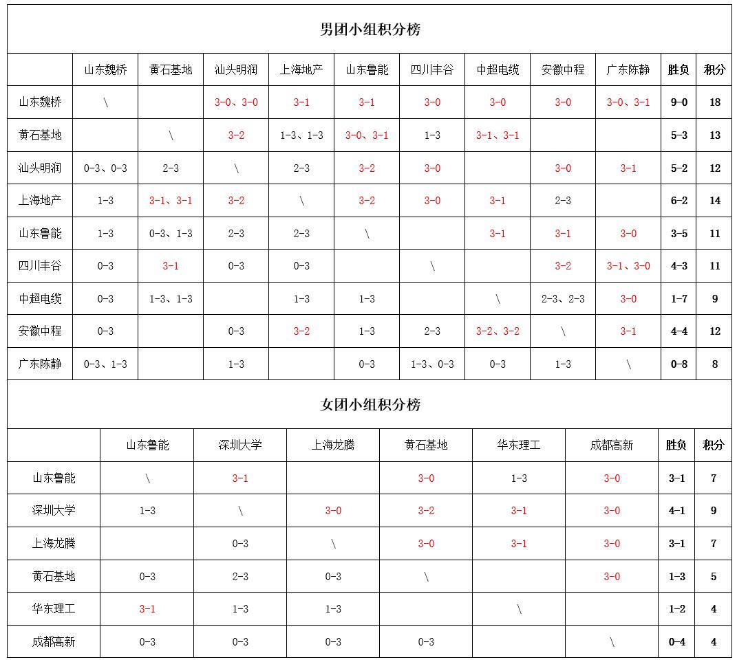乒超联赛：7月26日战果出炉！王楚钦等人大获全胜，27日赛程公布 (http://www.armanice.com/) 体育 第5张