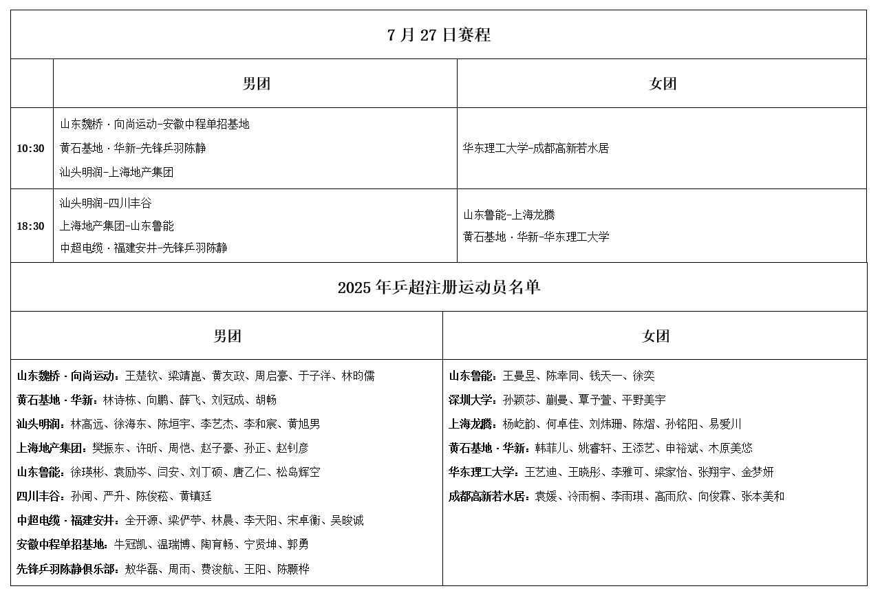 乒超联赛：7月26日战果出炉！王楚钦等人大获全胜，27日赛程公布 (http://www.armanice.com/) 体育 第6张