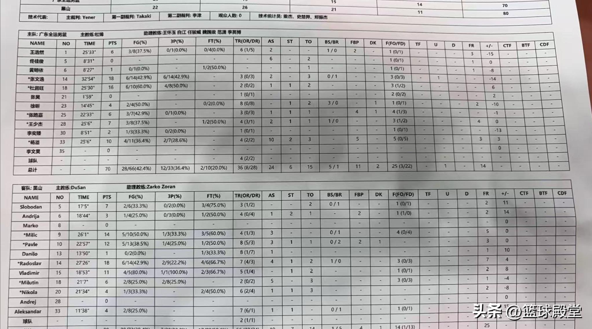 广东热身赛10分输黑山 球员评价：6人及格，5人低迷 (http://www.xuexiaoyu.cn/) abs 第4张