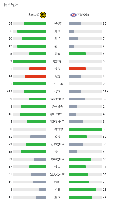 博德闪耀7-2血洗瓦勒伦加，费特破门，帕特里克-贝格建功 (http://www.zjmmc.cn/) hsti 第3张
