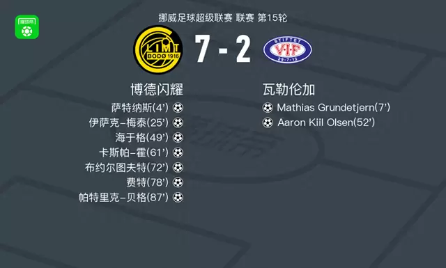 博德闪耀7-2狂胜瓦勒伦加，费特破门，帕特里克-贝格替补1射1传