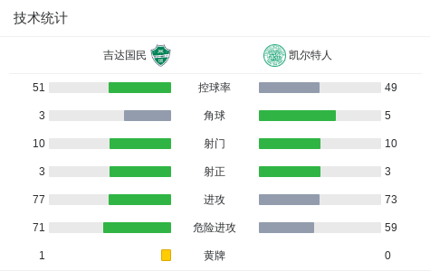 点球大战凯尔特人6-4吉达国民 (http://www.zjmmc.cn/) hsti 第3张