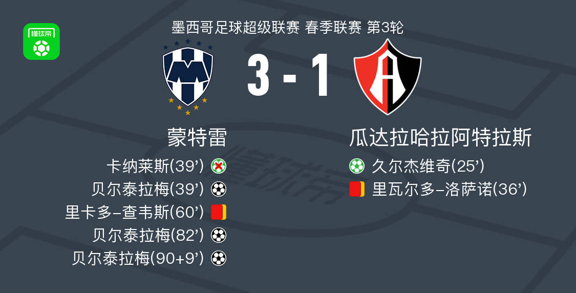 蒙特雷3-1逆转瓜达拉哈拉阿特拉斯，贝尔泰拉梅帽子戏法 (http://www.zjmmc.cn/) hsti 第1张