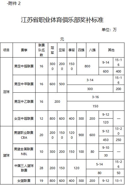 江苏省体育局：中超冠军奖补3000万元，中甲冠军600万元 (http://www.zjmmc.cn/) hsti 第3张