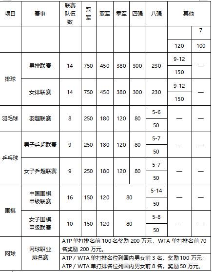 江苏省体育局：中超冠军奖补3000万元，中甲冠军600万元 (http://www.smallgear.cn/) 体育 第4张