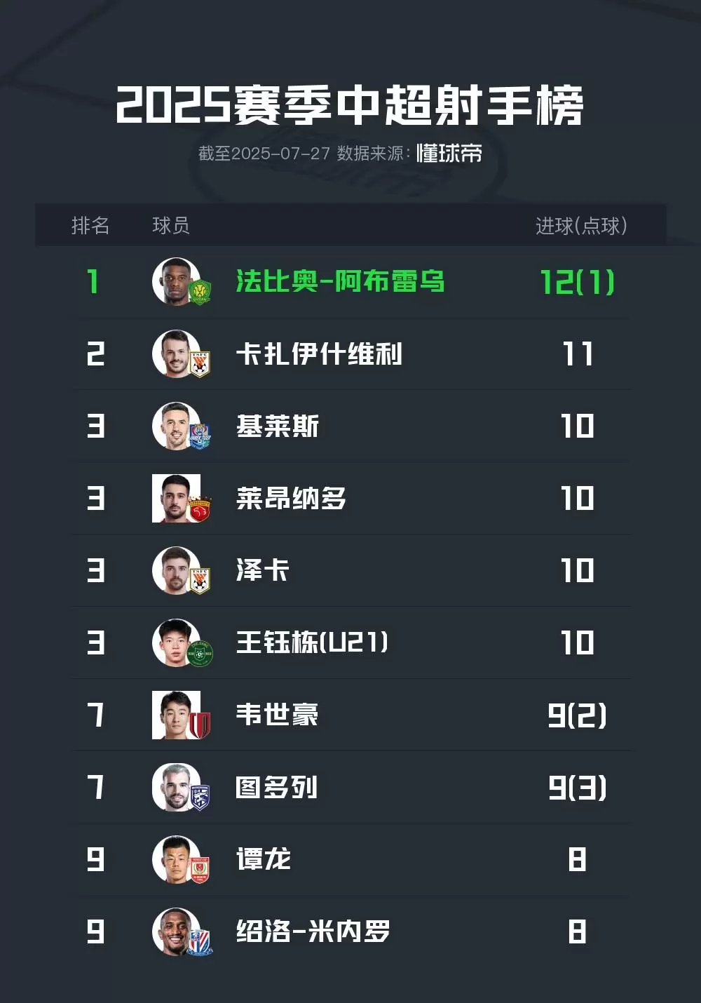 中超射手榜：法比奥12球依旧领跑，王钰栋10球并列第3