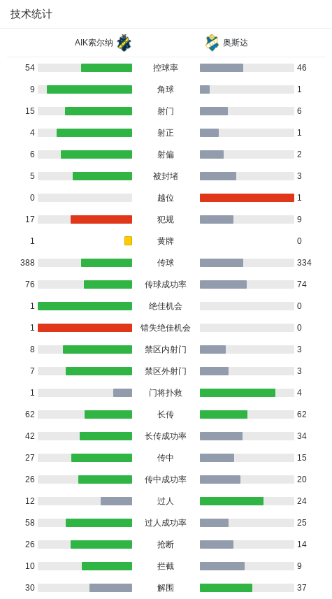 AIK索尔纳0-0奥斯达，两队各拿一分 (http://www.jingganghuifeng.com.cn/) 体育 第3张
