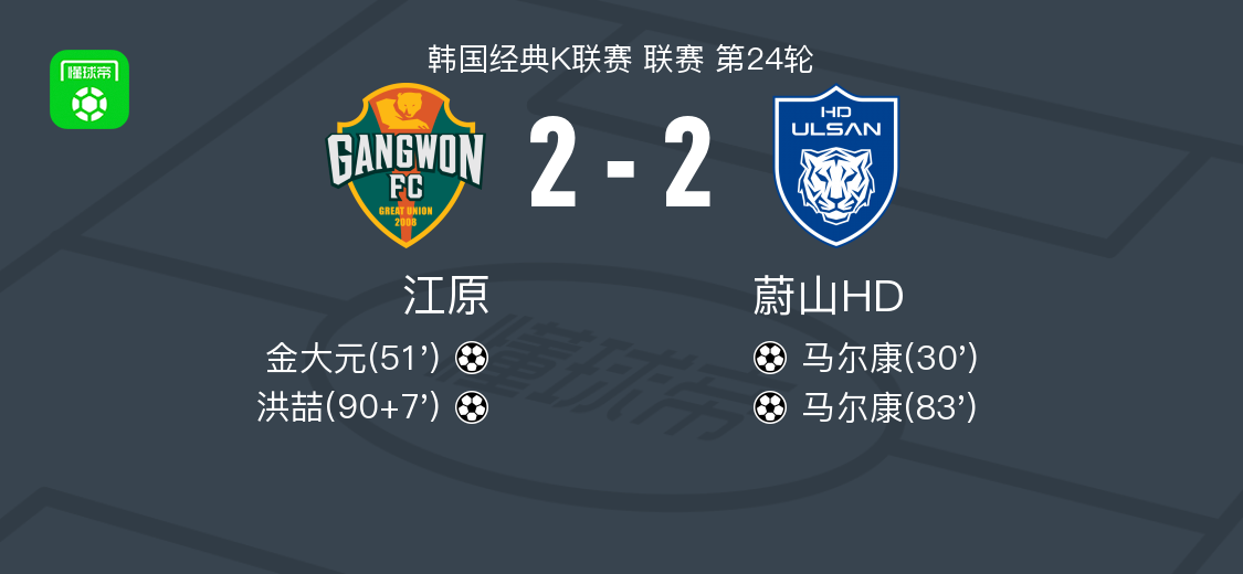 江原2-2蔚山HD，马尔康破门，洪喆救主 (http://www.tiidu.cn/) 娱乐 第1张