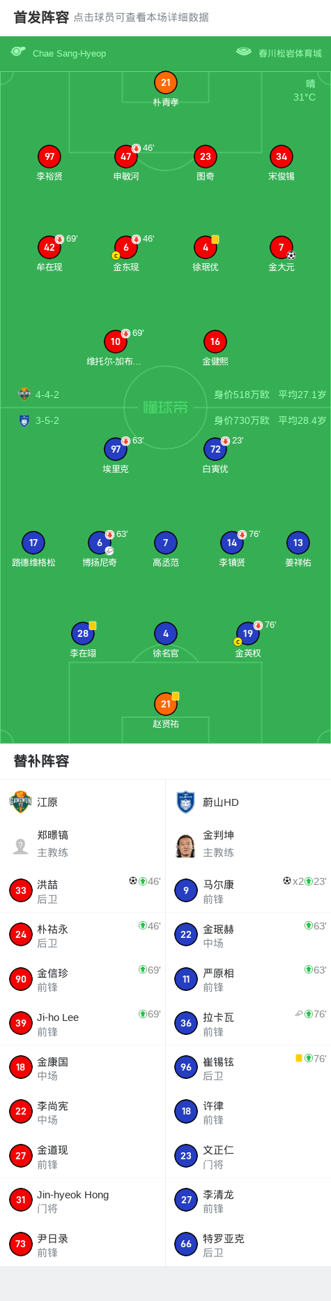 江原2-2蔚山HD，马尔康破门，洪喆救主 (http://www.tiidu.cn/) 娱乐 第2张