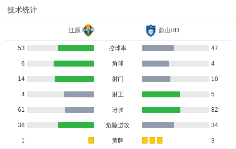 江原2-2蔚山HD，马尔康破门，洪喆救主 (http://www.tiidu.cn/) 娱乐 第3张