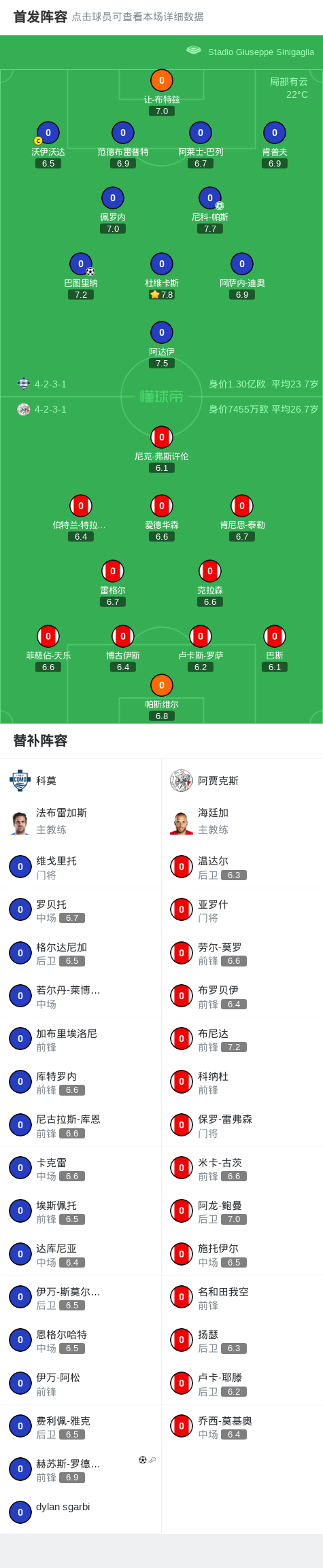 科莫3-0大胜阿贾克斯，赫苏斯-罗德里格斯1传1射，巴图里纳破门 (http://www.jingganghuifeng.com.cn/) 体育 第2张