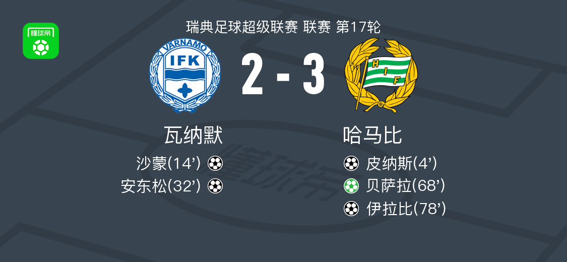哈马比3-2瓦纳默，贝萨拉点射破门，伊拉比建功 (http://www.zjmmc.cn/) hsti 第1张