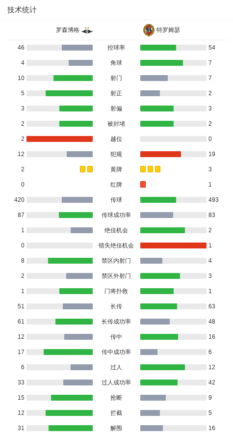 罗森博格4-1大胜特罗姆瑟，伊斯拉莫维奇大四喜 (http://www.jingganghuifeng.com.cn/) 体育 第3张