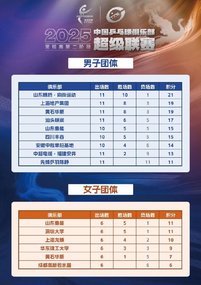 乒超联赛第二阶段收官：山东魏桥、山东鲁能、深圳大学领跑 (http://www.zjmmc.cn/) hsti 第1张