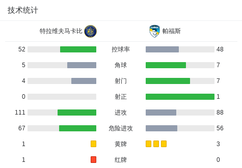 帕福斯1-0特拉维夫马卡比，贾贾制胜球 (http://www.busunion.cn/) xiami 第3张
