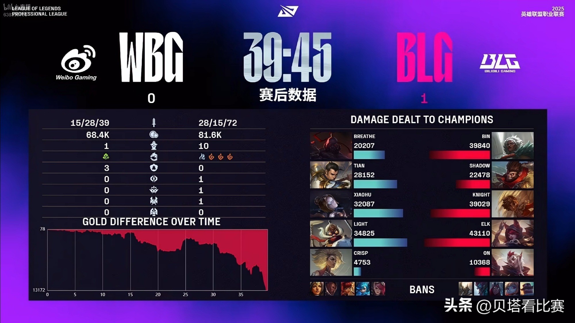 BLG2-0横扫WBG，豪取3连胜！Knight炸弹人效果奇佳，伤害爆炸 (http://www.jingganghuifeng.com.cn/) 体育 第2张
