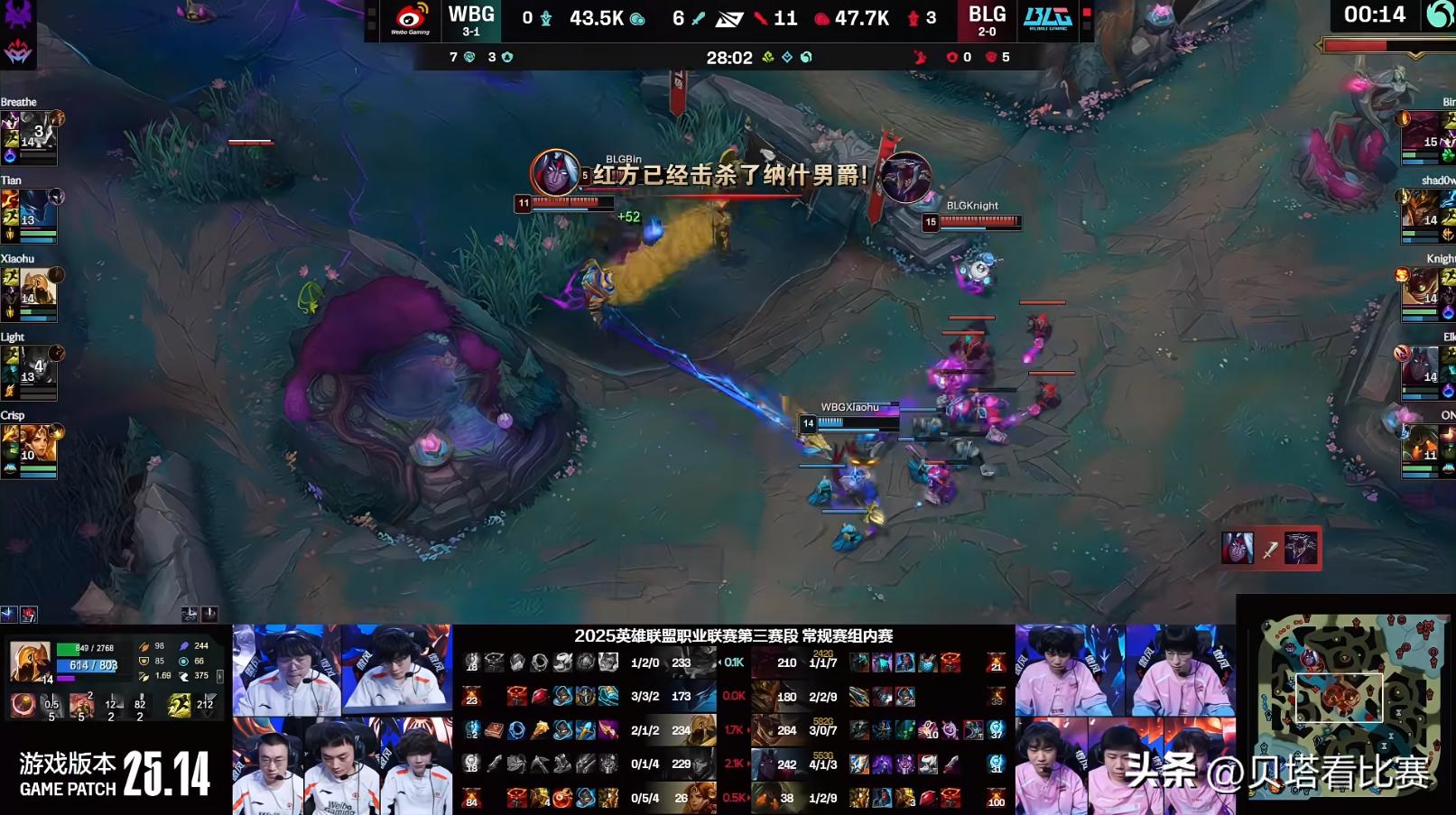 BLG2-0横扫WBG，豪取3连胜！Knight炸弹人效果奇佳，伤害爆炸 (http://www.jingganghuifeng.com.cn/) 体育 第3张