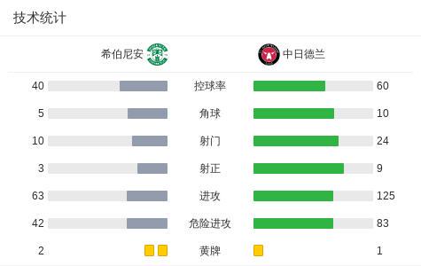 中日德兰1-0希伯尼安，达里奥-奥索里奥补时绝杀 (http://www.armanice.com/) 体育 第3张