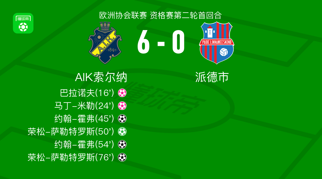 AIK索尔纳6-0狂胜派德市，荣松-萨勒特罗斯双响，约翰-霍弗双响 (http://www.armanice.com/) 体育 第1张
