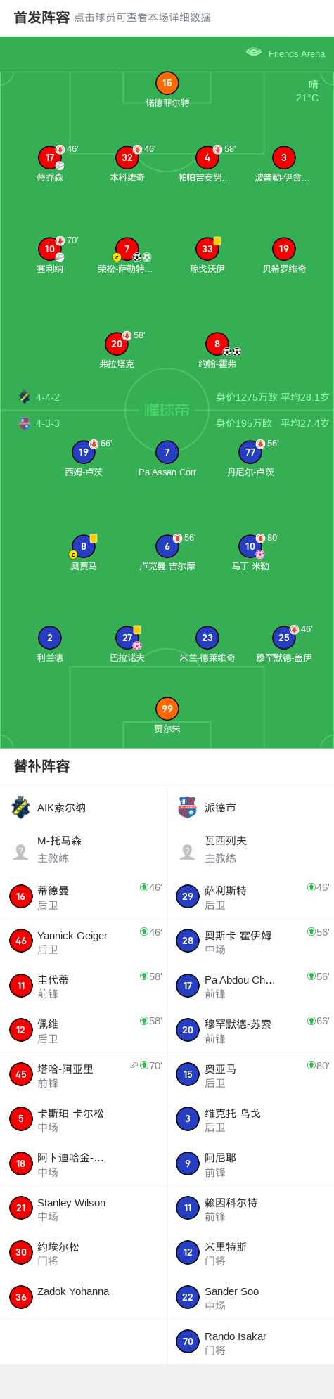 AIK索尔纳6-0狂胜派德市，荣松-萨勒特罗斯双响，约翰-霍弗双响 (http://www.armanice.com/) 体育 第2张