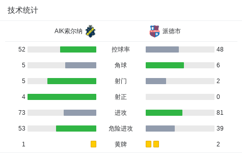 AIK索尔纳6-0狂胜派德市，荣松-萨勒特罗斯双响，约翰-霍弗双响 (http://www.armanice.com/) 体育 第3张