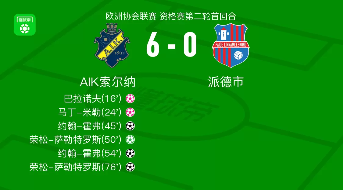 AIK索尔纳6-0狂胜派德市，荣松-萨勒特罗斯双响，约翰-霍弗双响