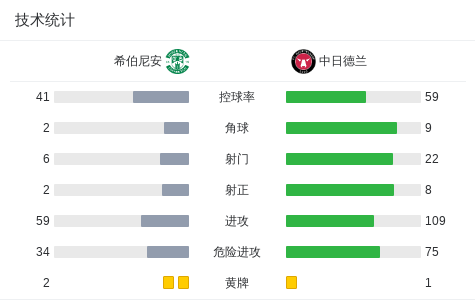 希伯尼安0-0中日德兰，秋色平分 (http://www.jingganghuifeng.com.cn/) 体育 第3张